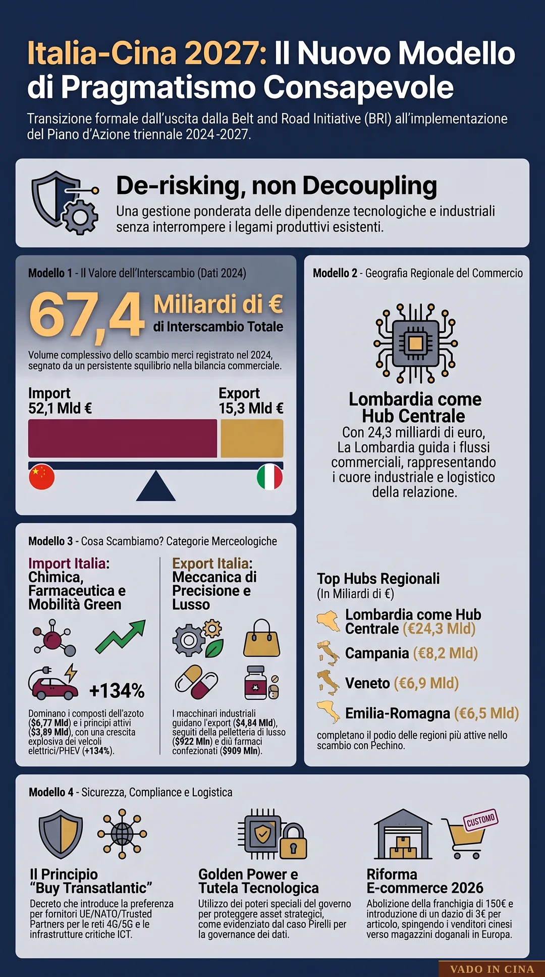 La Geoeconomia Sino-Italiana nel 2027: "Pragmatismo Ponderato" e De-risking Post-BRI - Infografica Esplicativa