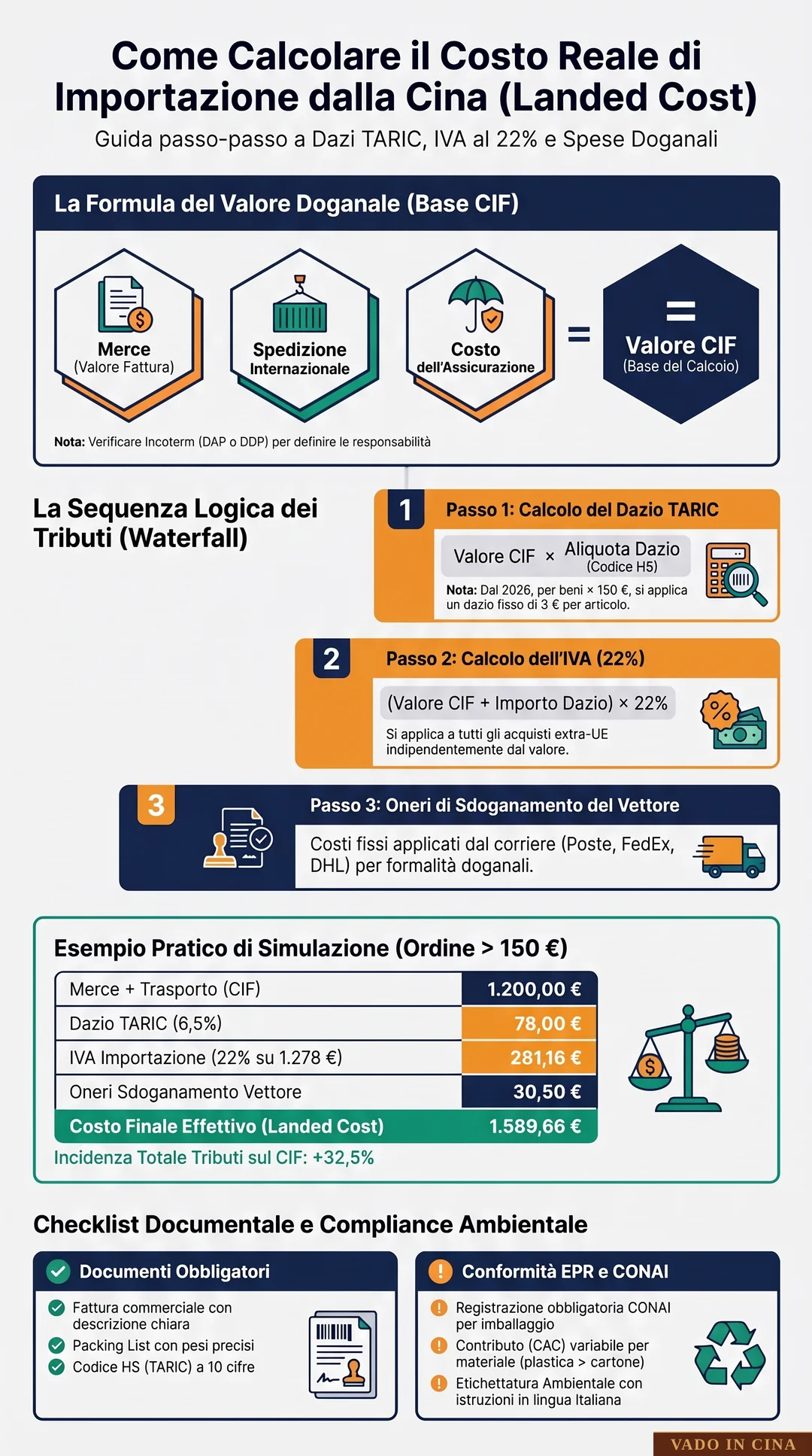 Dazi Doganali, IVA e TARIC: Guida Pratica al Calcolo dei Costi di Importazione - Infografica Esplicativa