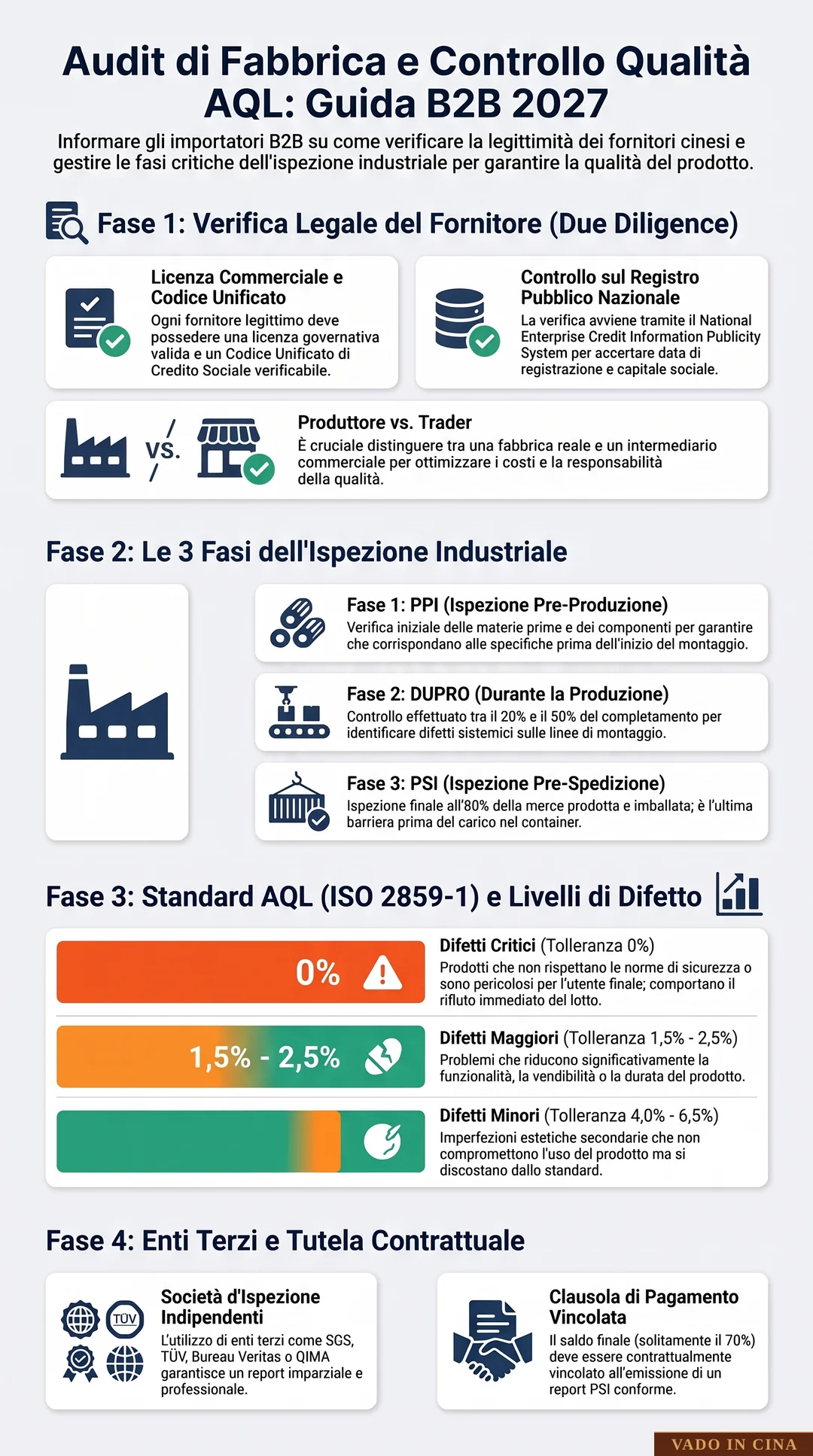 Audit di Fabbrica e Ispezioni di Qualità AQL in Cina - Infografica Esplicativa