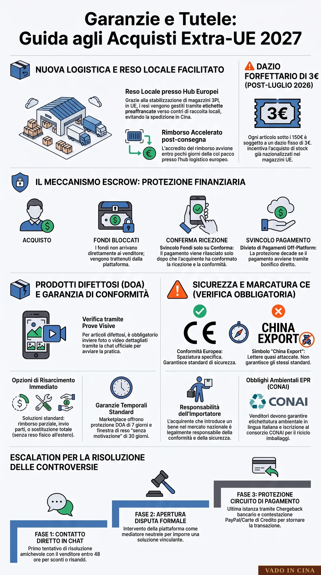 Garanzie, Resi e Diritti del Consumatore negli Acquisti Extra-UE - Infografica Esplicativa