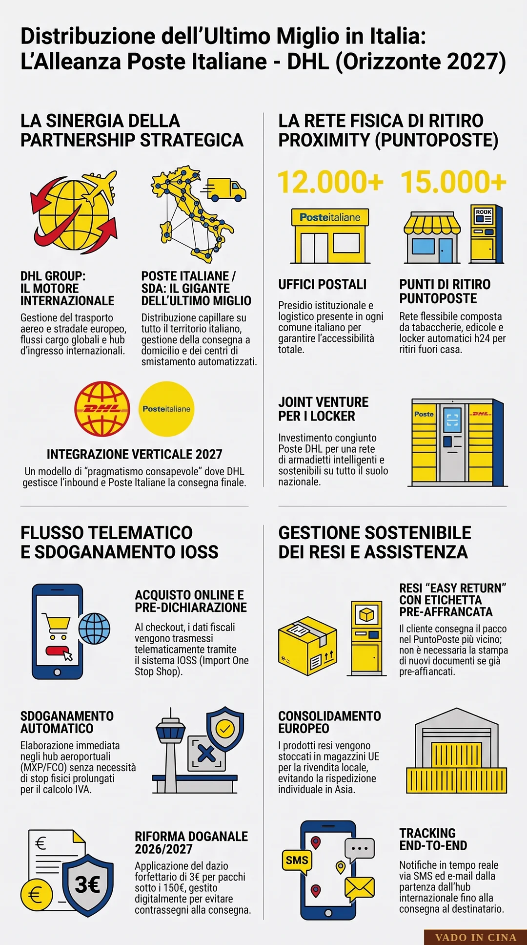 Distribuzione dell'Ultimo Miglio in Italia: La Rete Poste Italiane - DHL e le Soluzioni Capillari - Infografica Esplicativa