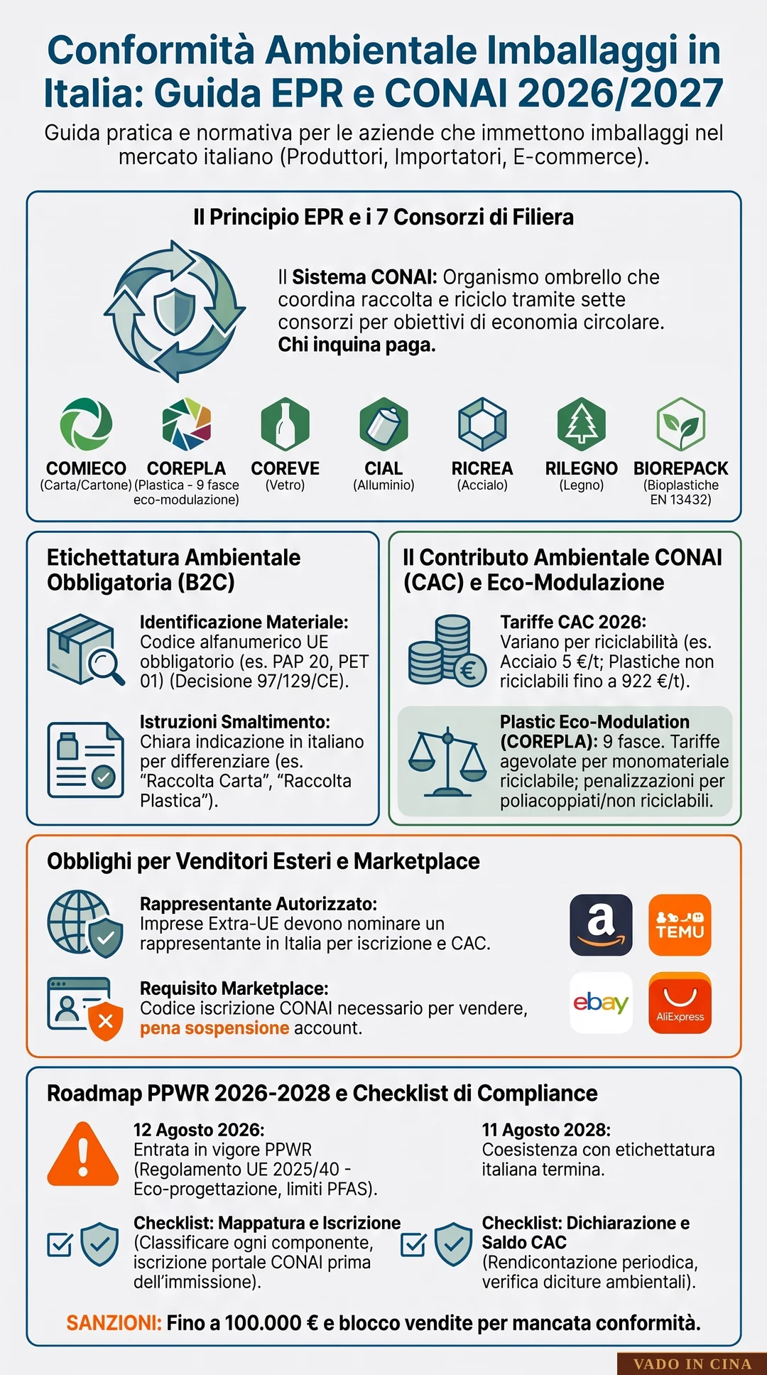 Conformità Ambientale Imballaggi in Italia: Normativa CONAI ed EPR 2026/2027 - Infografica Esplicativa
