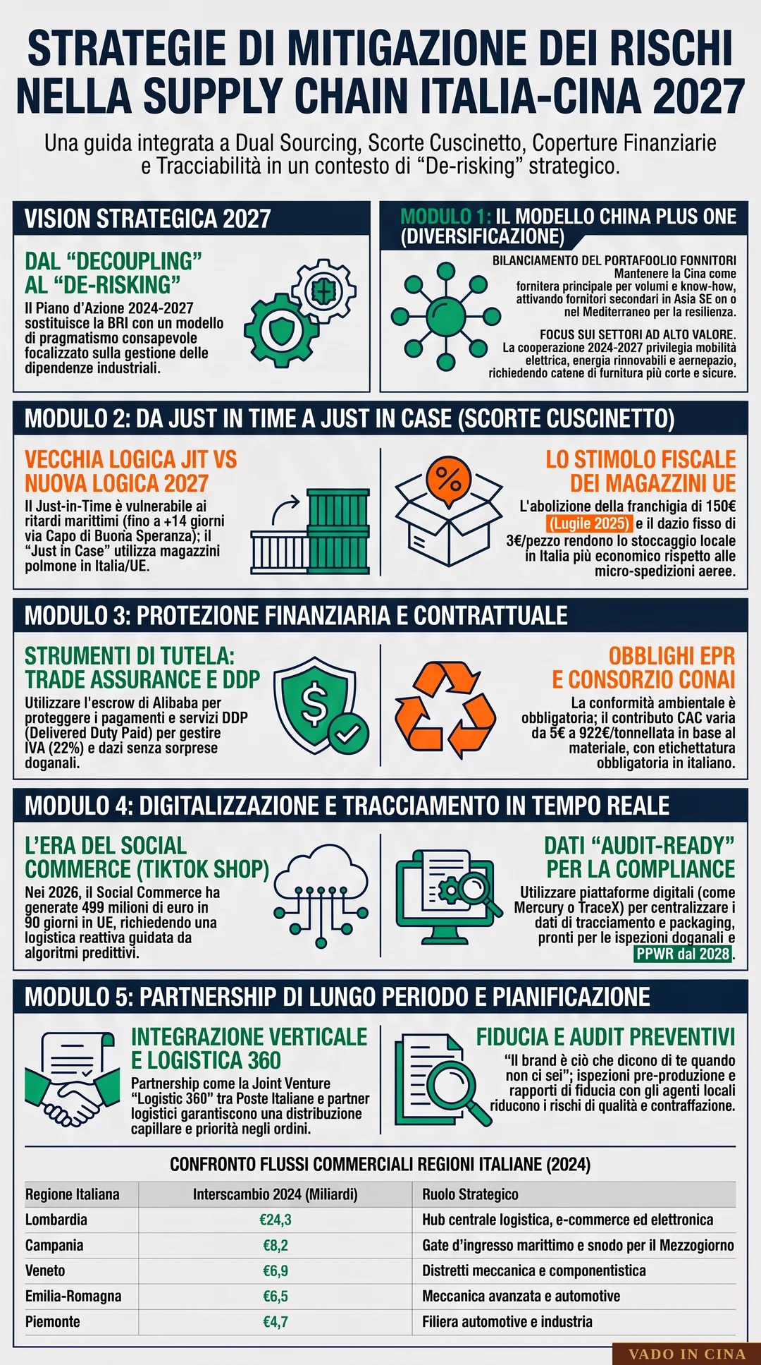 Strategie di Mitigazione dei Rischi nella Supply Chain Sino-Italiana - Infografica Esplicativa